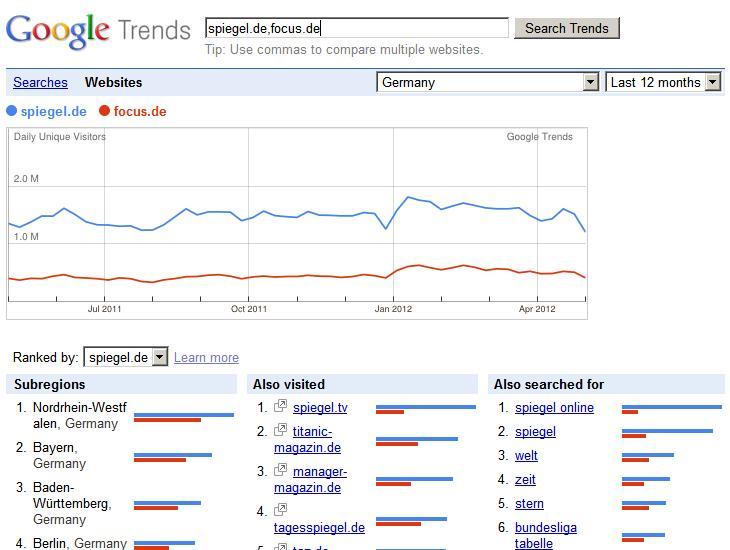 Konkurrenzanalyse mit "Google Trends for Websites"